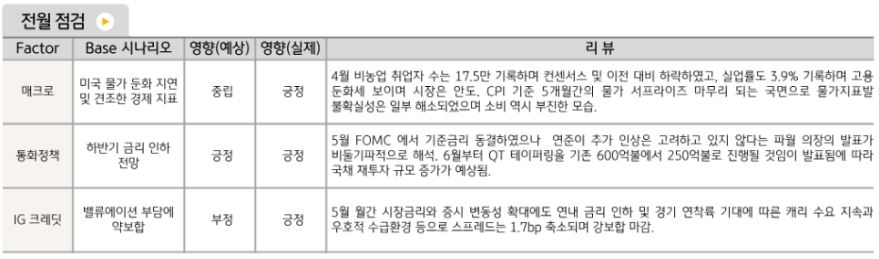 5월에 매우 긍정적인 흐름을 보인 '해외채권시장'.